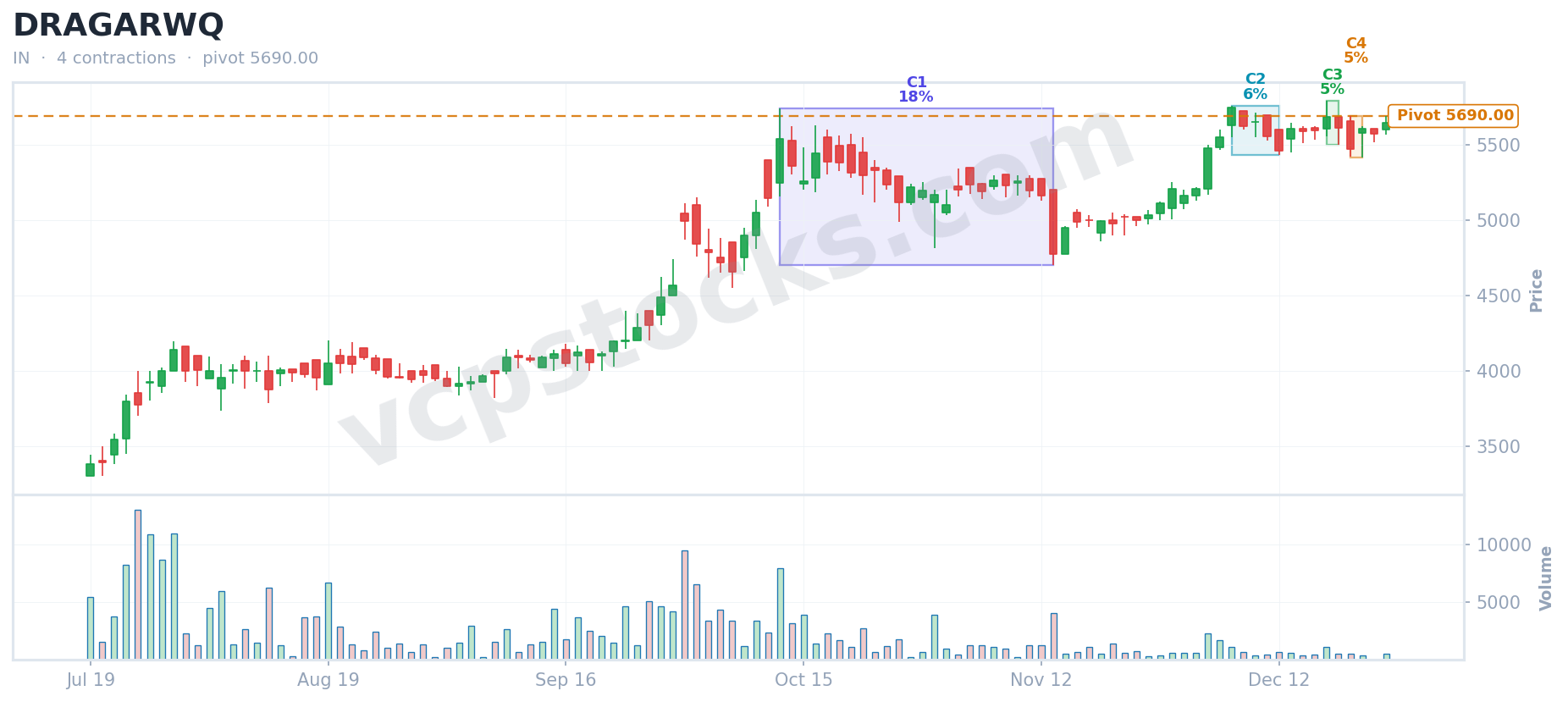 VCP setup for $DRAGARWQ detected Dec 26, 2024